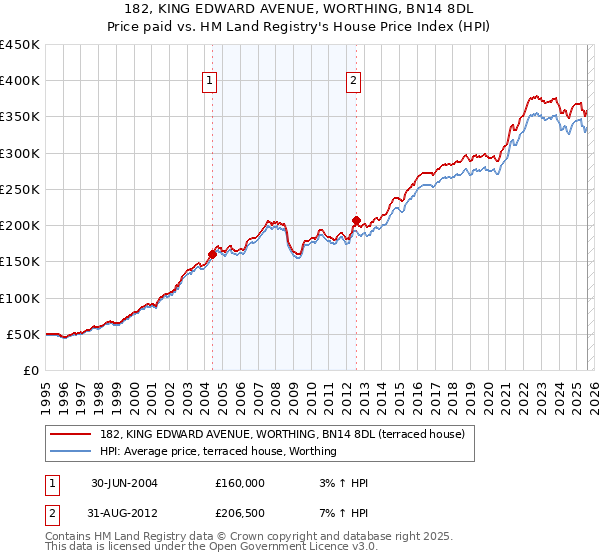182, KING EDWARD AVENUE, WORTHING, BN14 8DL: Price paid vs HM Land Registry's House Price Index