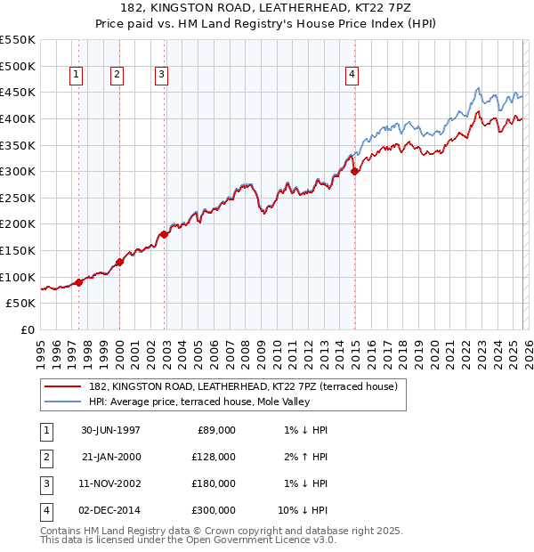 182, KINGSTON ROAD, LEATHERHEAD, KT22 7PZ: Price paid vs HM Land Registry's House Price Index