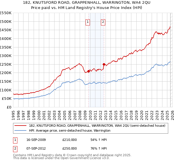 182, KNUTSFORD ROAD, GRAPPENHALL, WARRINGTON, WA4 2QU: Price paid vs HM Land Registry's House Price Index