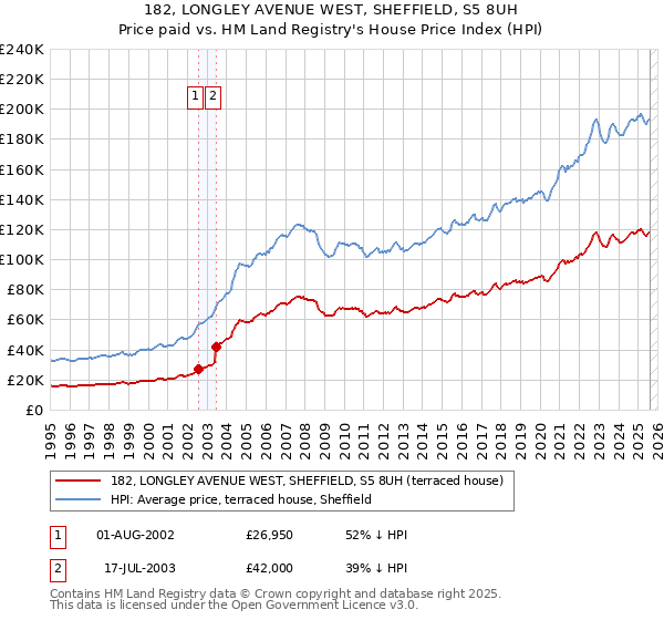182, LONGLEY AVENUE WEST, SHEFFIELD, S5 8UH: Price paid vs HM Land Registry's House Price Index