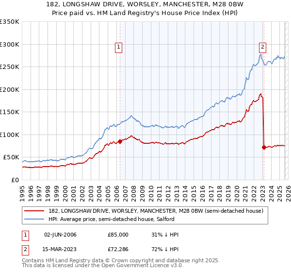 182, LONGSHAW DRIVE, WORSLEY, MANCHESTER, M28 0BW: Price paid vs HM Land Registry's House Price Index