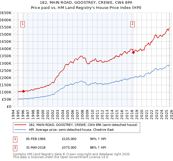 182, MAIN ROAD, GOOSTREY, CREWE, CW4 8PA: Price paid vs HM Land Registry's House Price Index