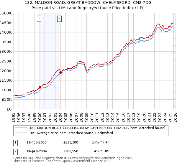 182, MALDON ROAD, GREAT BADDOW, CHELMSFORD, CM2 7DG: Price paid vs HM Land Registry's House Price Index