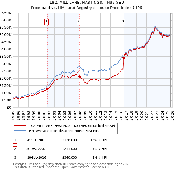 182, MILL LANE, HASTINGS, TN35 5EU: Price paid vs HM Land Registry's House Price Index