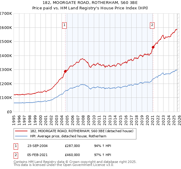 182, MOORGATE ROAD, ROTHERHAM, S60 3BE: Price paid vs HM Land Registry's House Price Index