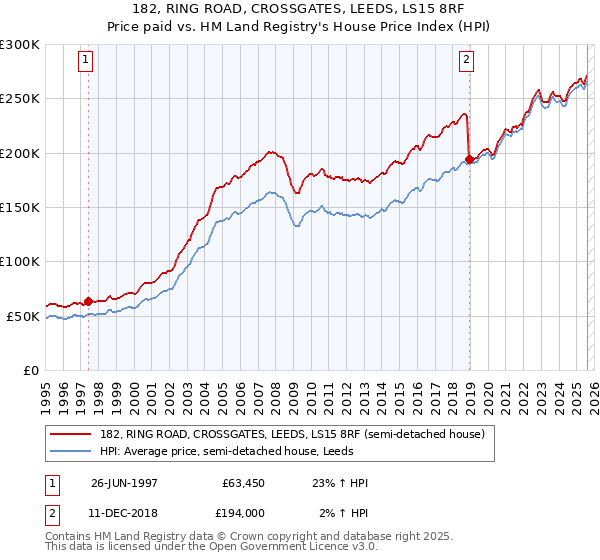 182, RING ROAD, CROSSGATES, LEEDS, LS15 8RF: Price paid vs HM Land Registry's House Price Index