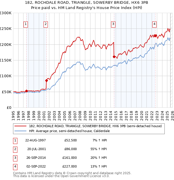 182, ROCHDALE ROAD, TRIANGLE, SOWERBY BRIDGE, HX6 3PB: Price paid vs HM Land Registry's House Price Index