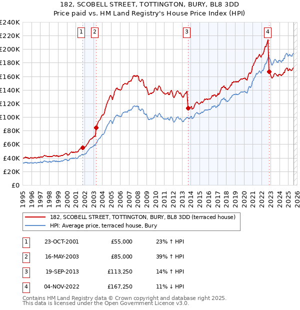 182, SCOBELL STREET, TOTTINGTON, BURY, BL8 3DD: Price paid vs HM Land Registry's House Price Index