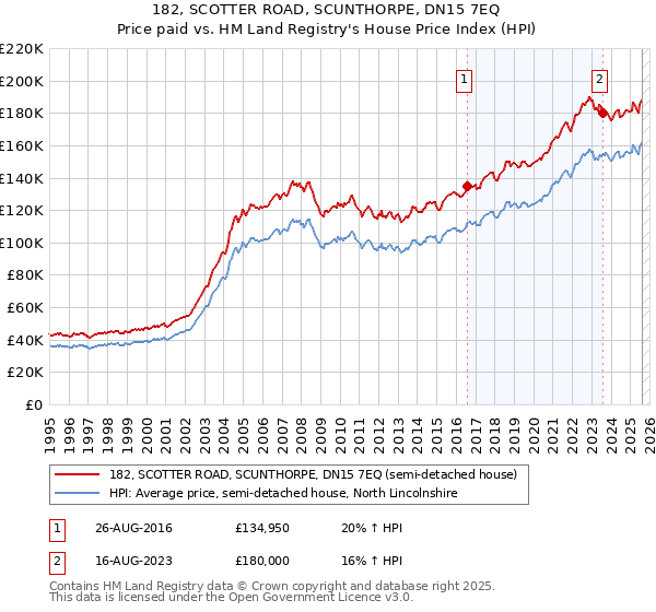 182, SCOTTER ROAD, SCUNTHORPE, DN15 7EQ: Price paid vs HM Land Registry's House Price Index