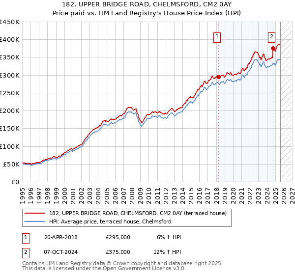 182, UPPER BRIDGE ROAD, CHELMSFORD, CM2 0AY: Price paid vs HM Land Registry's House Price Index
