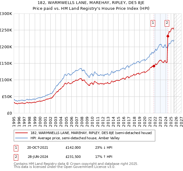 182, WARMWELLS LANE, MAREHAY, RIPLEY, DE5 8JE: Price paid vs HM Land Registry's House Price Index