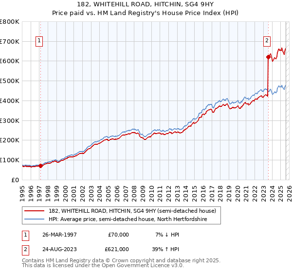 182, WHITEHILL ROAD, HITCHIN, SG4 9HY: Price paid vs HM Land Registry's House Price Index