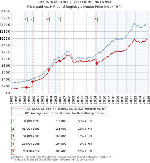 182, WOOD STREET, KETTERING, NN16 9SA: Price paid vs HM Land Registry's House Price Index
