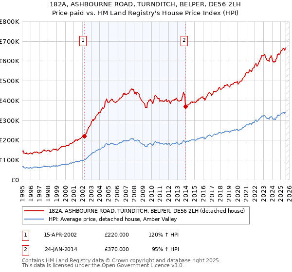 182A, ASHBOURNE ROAD, TURNDITCH, BELPER, DE56 2LH: Price paid vs HM Land Registry's House Price Index