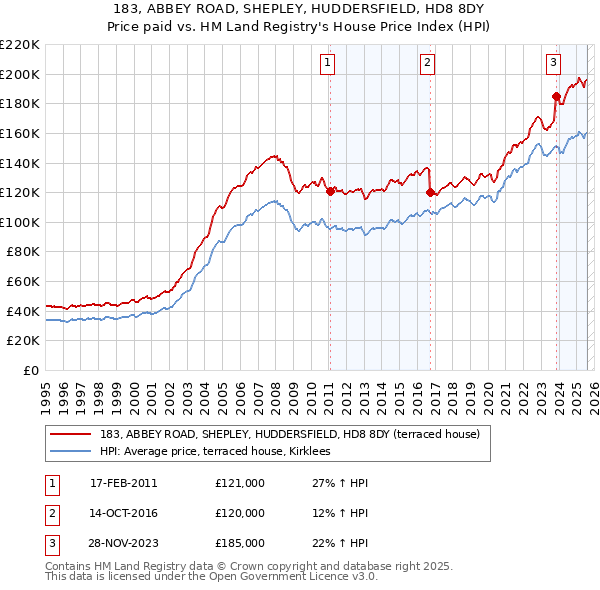 183, ABBEY ROAD, SHEPLEY, HUDDERSFIELD, HD8 8DY: Price paid vs HM Land Registry's House Price Index