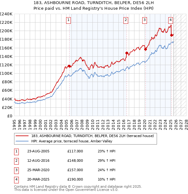 183, ASHBOURNE ROAD, TURNDITCH, BELPER, DE56 2LH: Price paid vs HM Land Registry's House Price Index