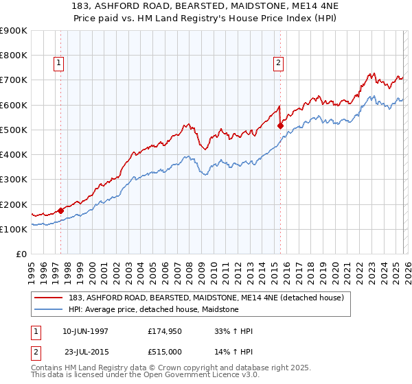 183, ASHFORD ROAD, BEARSTED, MAIDSTONE, ME14 4NE: Price paid vs HM Land Registry's House Price Index