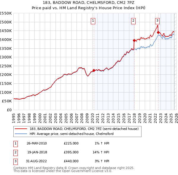 183, BADDOW ROAD, CHELMSFORD, CM2 7PZ: Price paid vs HM Land Registry's House Price Index