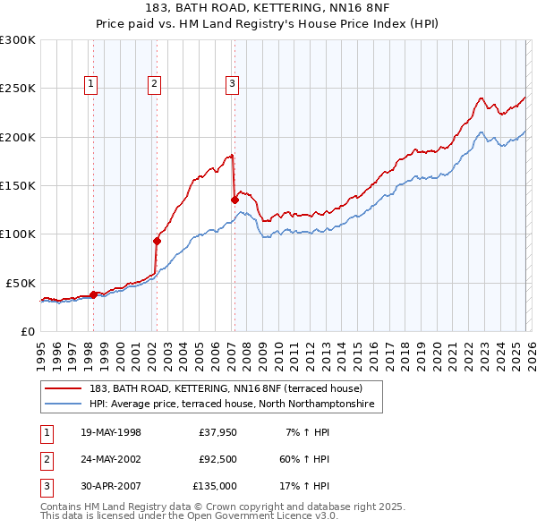 183, BATH ROAD, KETTERING, NN16 8NF: Price paid vs HM Land Registry's House Price Index