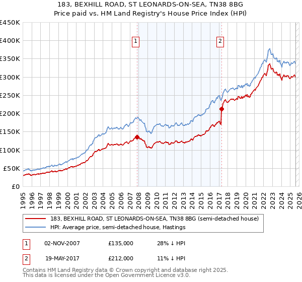 183, BEXHILL ROAD, ST LEONARDS-ON-SEA, TN38 8BG: Price paid vs HM Land Registry's House Price Index