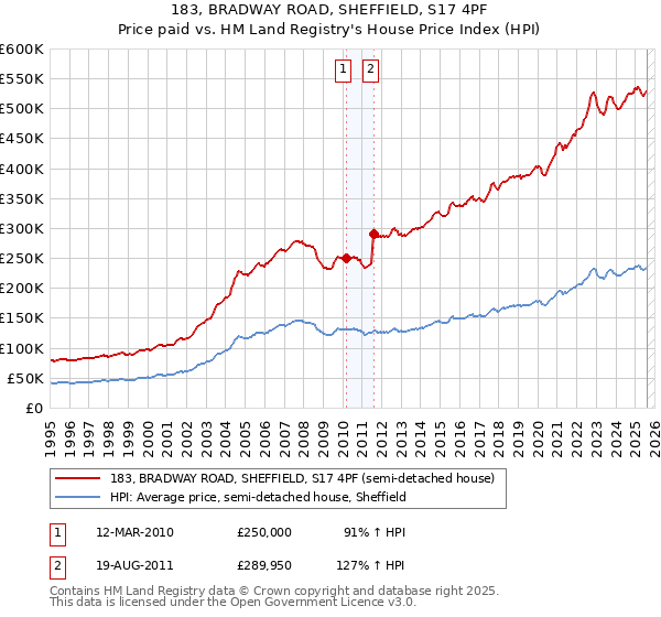 183, BRADWAY ROAD, SHEFFIELD, S17 4PF: Price paid vs HM Land Registry's House Price Index