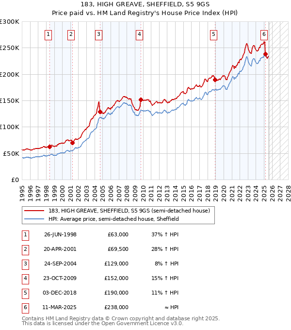 183, HIGH GREAVE, SHEFFIELD, S5 9GS: Price paid vs HM Land Registry's House Price Index