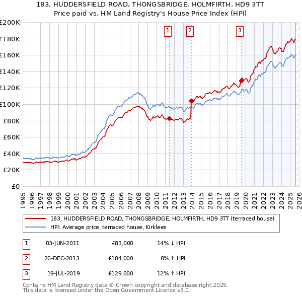 183, HUDDERSFIELD ROAD, THONGSBRIDGE, HOLMFIRTH, HD9 3TT: Price paid vs HM Land Registry's House Price Index