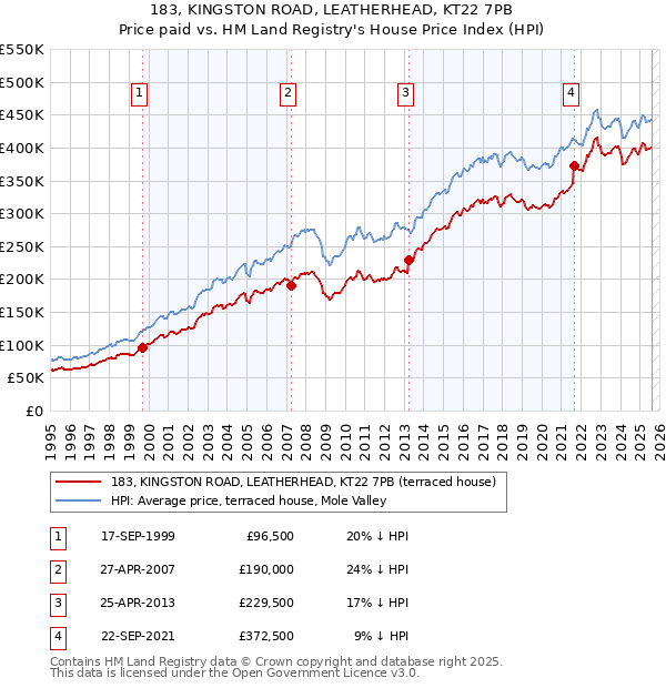183, KINGSTON ROAD, LEATHERHEAD, KT22 7PB: Price paid vs HM Land Registry's House Price Index