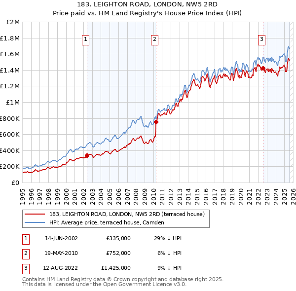 183, LEIGHTON ROAD, LONDON, NW5 2RD: Price paid vs HM Land Registry's House Price Index