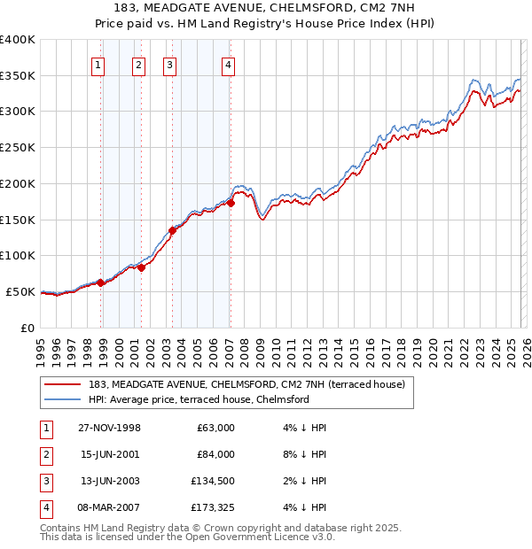 183, MEADGATE AVENUE, CHELMSFORD, CM2 7NH: Price paid vs HM Land Registry's House Price Index