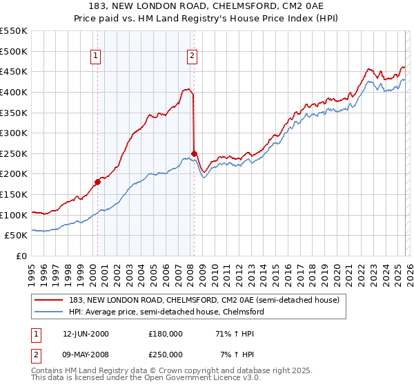 183, NEW LONDON ROAD, CHELMSFORD, CM2 0AE: Price paid vs HM Land Registry's House Price Index