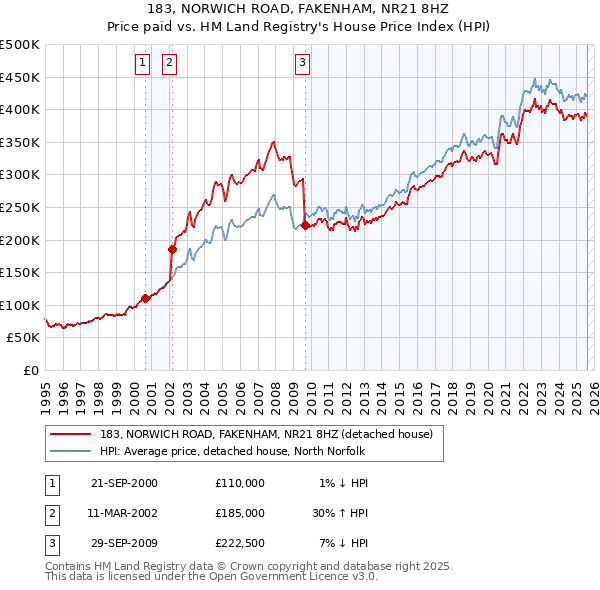 183, NORWICH ROAD, FAKENHAM, NR21 8HZ: Price paid vs HM Land Registry's House Price Index