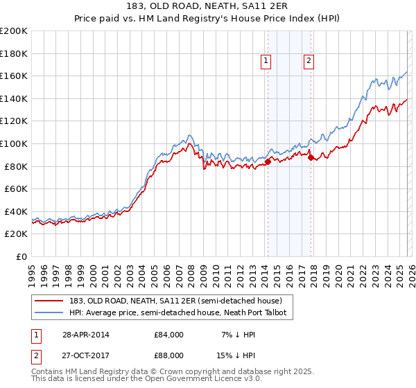 183, OLD ROAD, NEATH, SA11 2ER: Price paid vs HM Land Registry's House Price Index