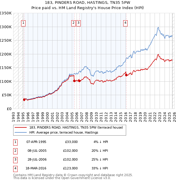 183, PINDERS ROAD, HASTINGS, TN35 5PW: Price paid vs HM Land Registry's House Price Index