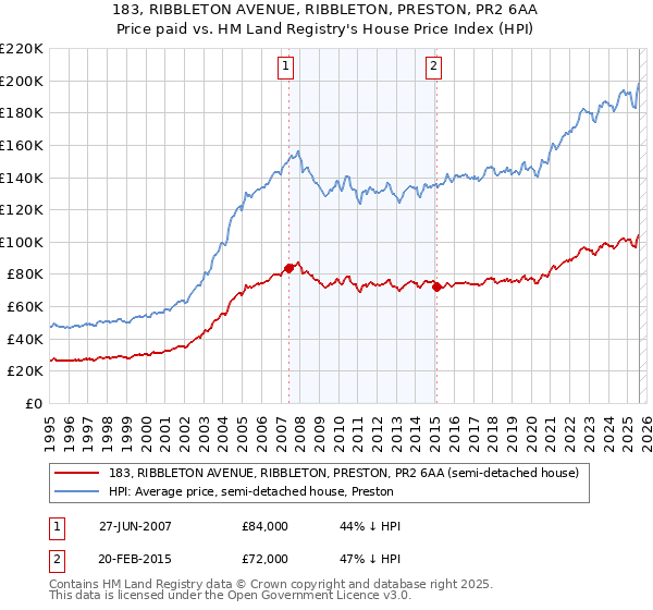 183, RIBBLETON AVENUE, RIBBLETON, PRESTON, PR2 6AA: Price paid vs HM Land Registry's House Price Index
