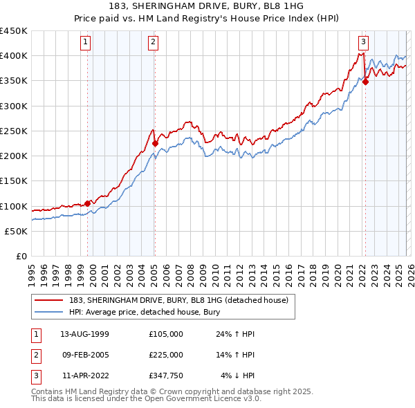 183, SHERINGHAM DRIVE, BURY, BL8 1HG: Price paid vs HM Land Registry's House Price Index