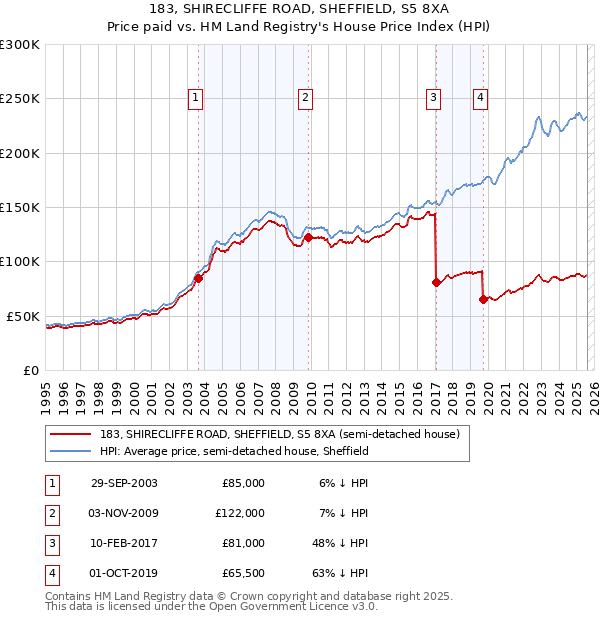 183, SHIRECLIFFE ROAD, SHEFFIELD, S5 8XA: Price paid vs HM Land Registry's House Price Index