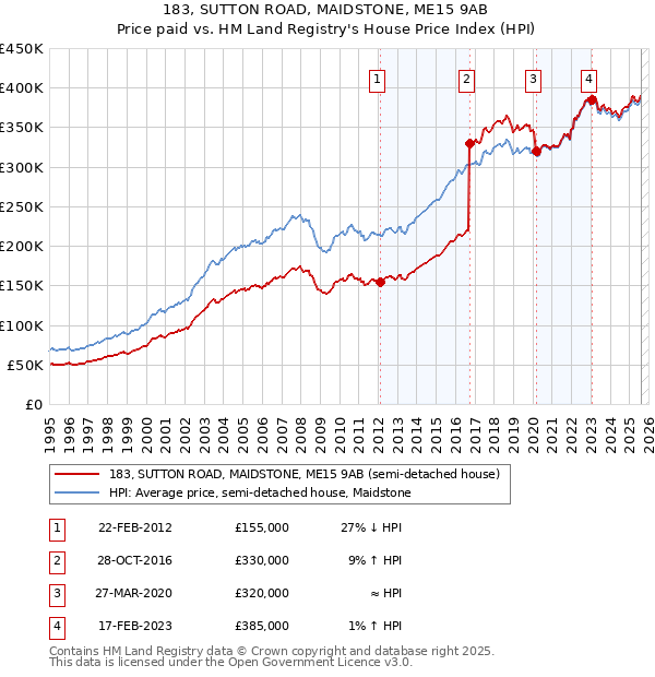 183, SUTTON ROAD, MAIDSTONE, ME15 9AB: Price paid vs HM Land Registry's House Price Index