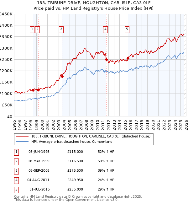 183, TRIBUNE DRIVE, HOUGHTON, CARLISLE, CA3 0LF: Price paid vs HM Land Registry's House Price Index