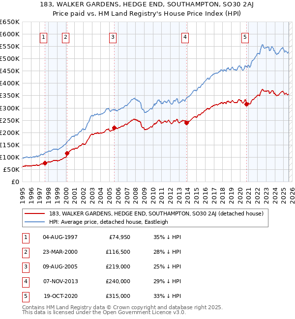 183, WALKER GARDENS, HEDGE END, SOUTHAMPTON, SO30 2AJ: Price paid vs HM Land Registry's House Price Index
