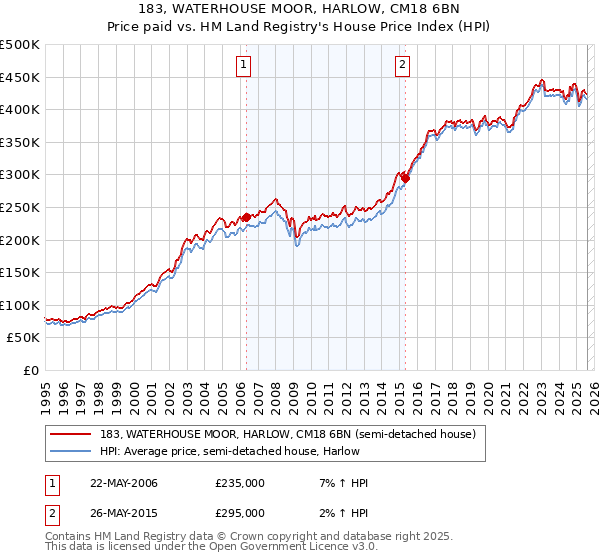 183, WATERHOUSE MOOR, HARLOW, CM18 6BN: Price paid vs HM Land Registry's House Price Index