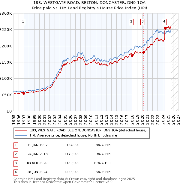 183, WESTGATE ROAD, BELTON, DONCASTER, DN9 1QA: Price paid vs HM Land Registry's House Price Index