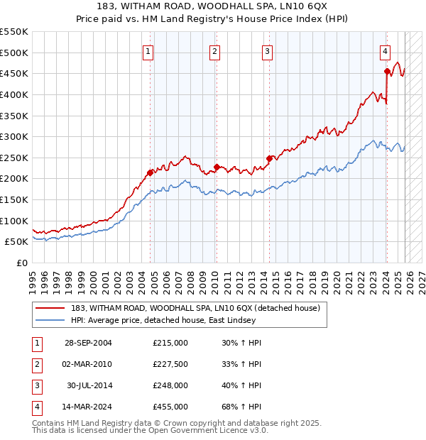 183, WITHAM ROAD, WOODHALL SPA, LN10 6QX: Price paid vs HM Land Registry's House Price Index