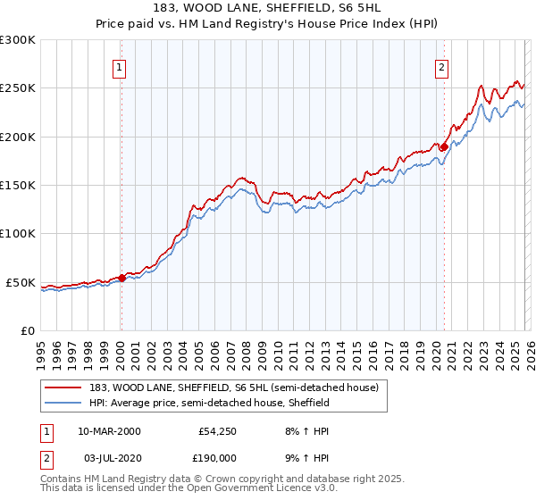 183, WOOD LANE, SHEFFIELD, S6 5HL: Price paid vs HM Land Registry's House Price Index