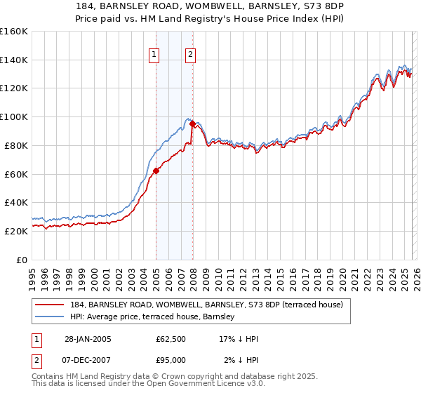 184, BARNSLEY ROAD, WOMBWELL, BARNSLEY, S73 8DP: Price paid vs HM Land Registry's House Price Index