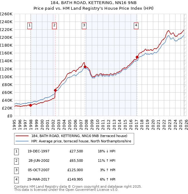 184, BATH ROAD, KETTERING, NN16 9NB: Price paid vs HM Land Registry's House Price Index