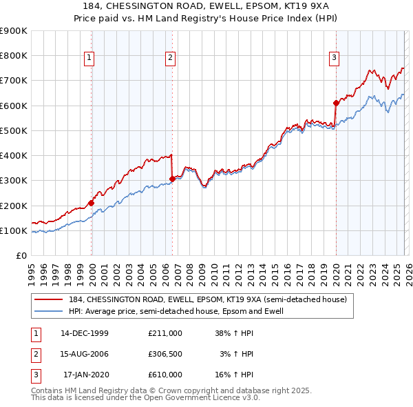 184, CHESSINGTON ROAD, EWELL, EPSOM, KT19 9XA: Price paid vs HM Land Registry's House Price Index