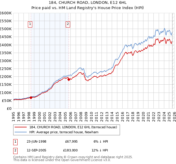 184, CHURCH ROAD, LONDON, E12 6HL: Price paid vs HM Land Registry's House Price Index