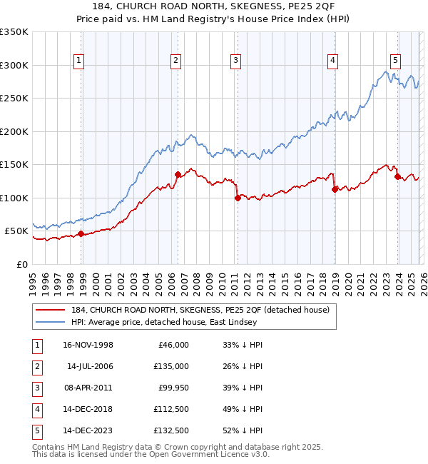 184, CHURCH ROAD NORTH, SKEGNESS, PE25 2QF: Price paid vs HM Land Registry's House Price Index