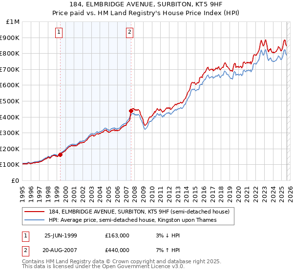 184, ELMBRIDGE AVENUE, SURBITON, KT5 9HF: Price paid vs HM Land Registry's House Price Index
